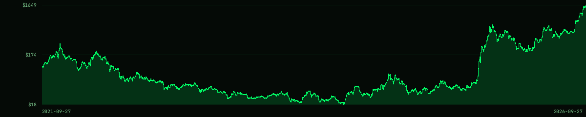 Five years of the Zcash (ZEC) price: a long decline from the 2021 highs, flat through the middle years, then a sharp rise in 2026.